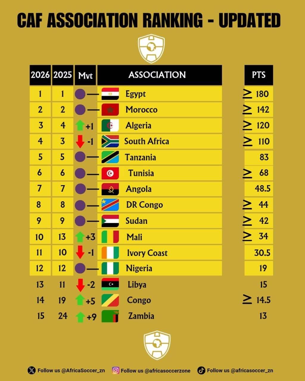 π¨ CAF Association Ranking β Current Standings Update
Big changes coming next season in African clu...