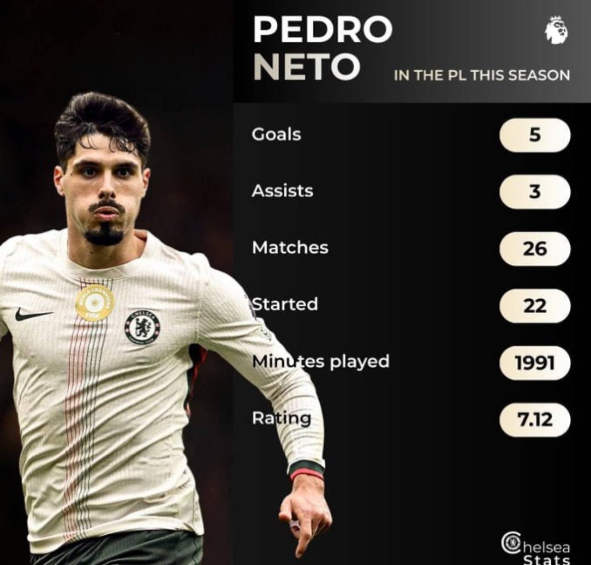 ๐ Pedro Neto in the Premier League this season so far.
#CFC | #Chelsea
๐ฒ @CFC_ChelseaFC