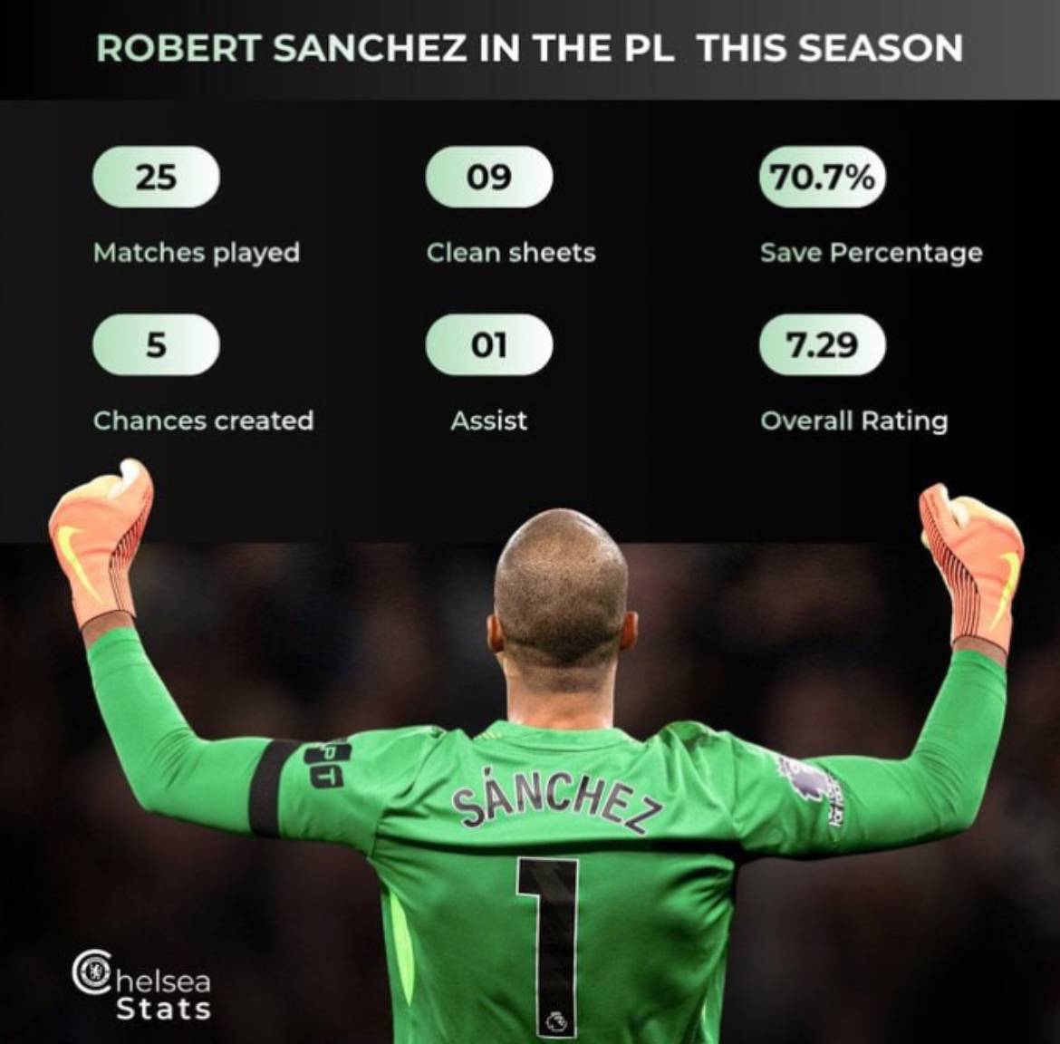 ๐ Robert Sanchez in the Premier league so far this season.
#CFC | #Chelsea
๐ฒ @CFC_ChelseaFC