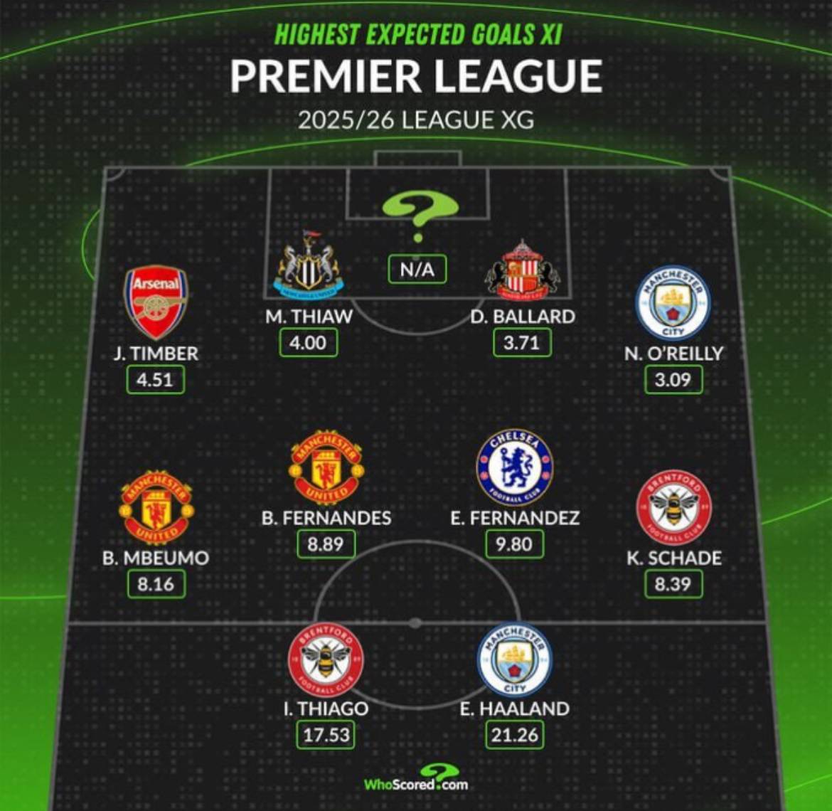 Highest Expected Goals XI | Premier League ๐ฏ๐
๐ WhoScored
#CFC | #Chelsea
๐ฒ @CFC_ChelseaFC