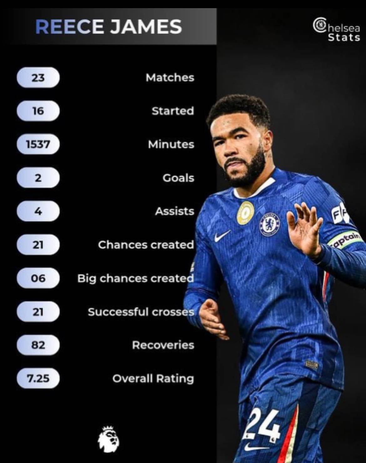 ๐ Reece James in the Premier League so far this season.
#CFC | #Chelsea
๐ฒ @CFC_ChelseaFC