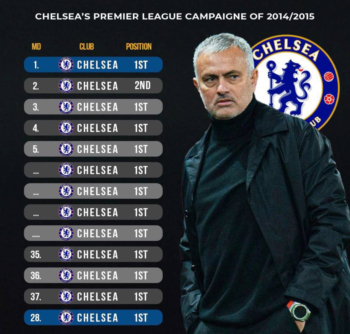 Chelsea’s premier league campaign of 2014/15 under Jose. Built different
#CFC | #Chelsea
📲 @CFC...