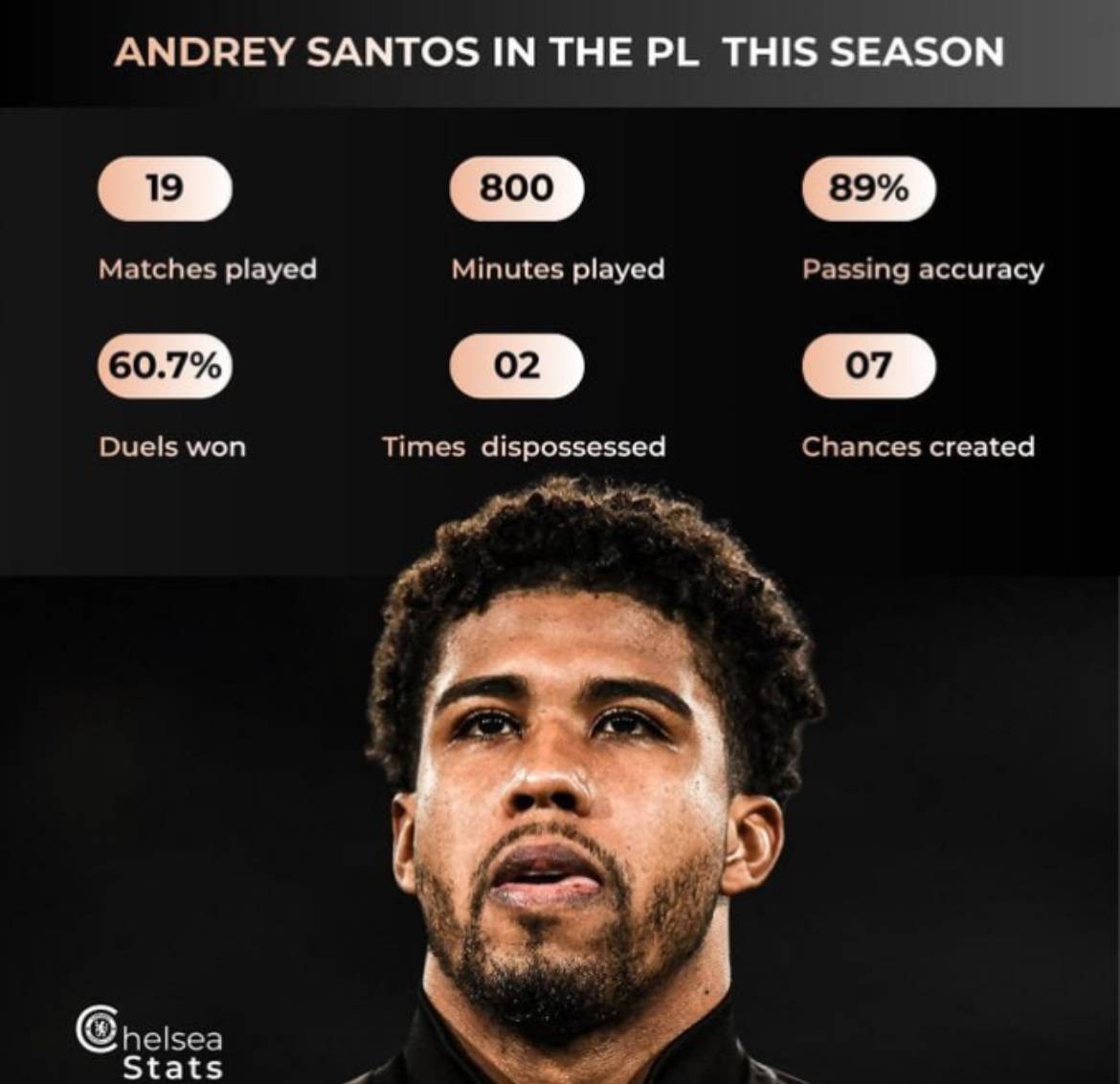 ๐ Andrey Santos in the premier league so far this season.
He has been dispossessed ONLY 2 times in...