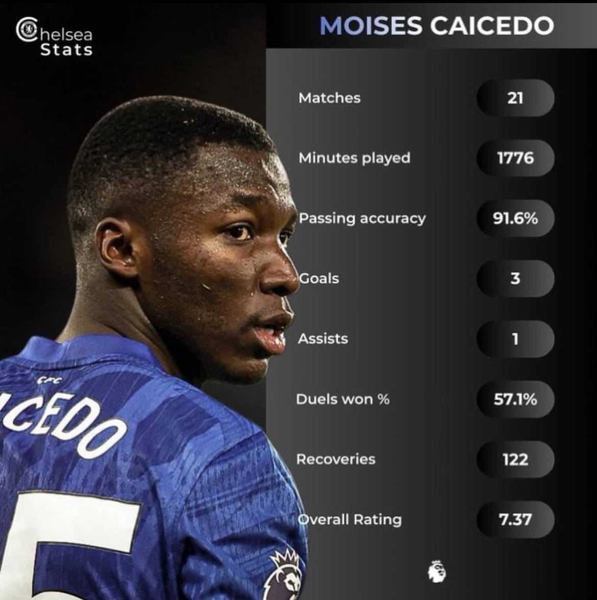 📊 Moisés Caicedo so far in the PL this season.
He has won 57.1% of his duels.
#CFC | #Chelsea...