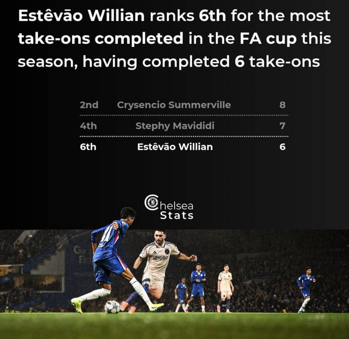 ๐ Estavao ranks sixth for the most take-ons completed in the FA CUP this season.โจ
#CFC | #Chelsea...
