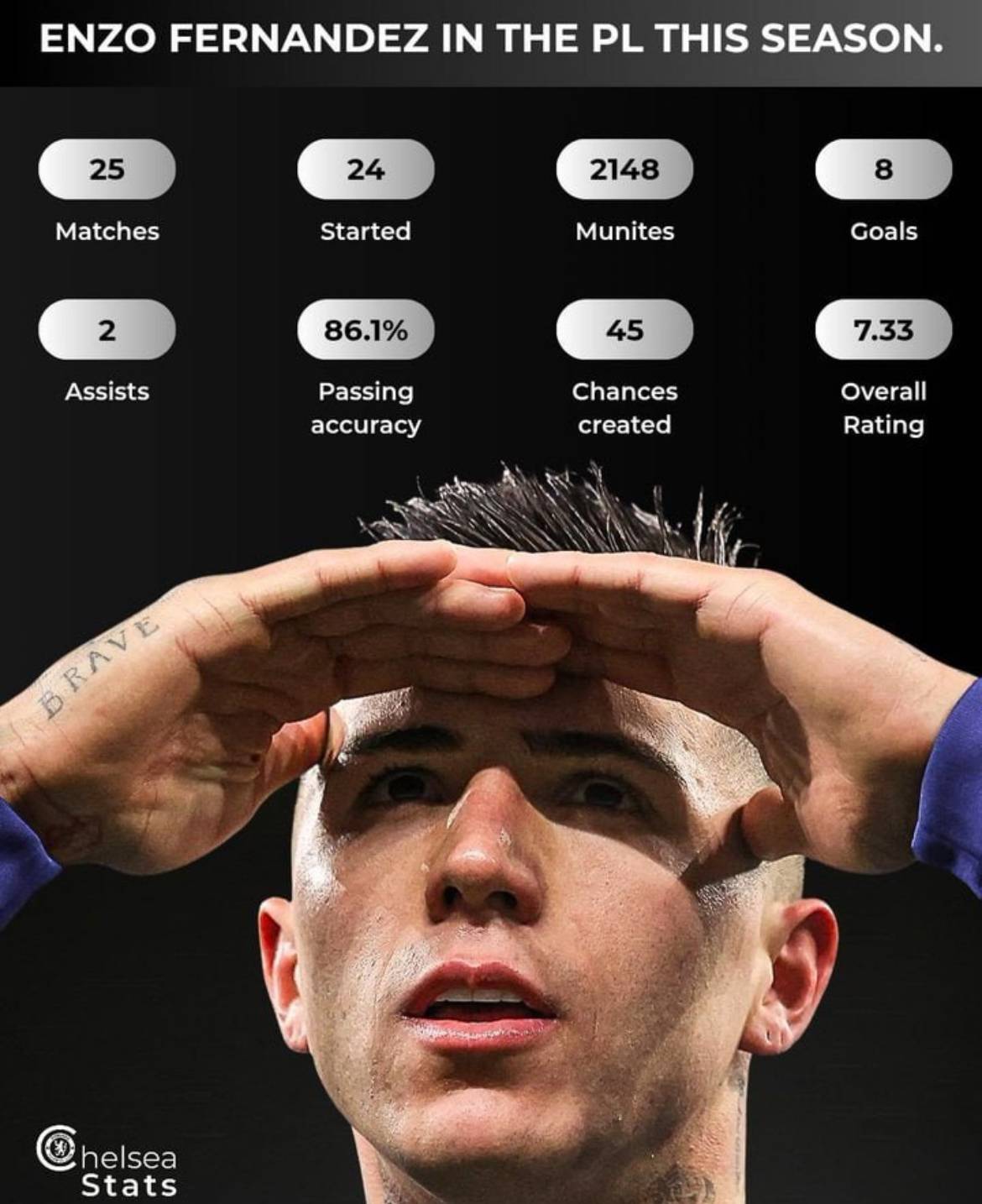๐ Enzo Fernandez in the PL this season...
He already has 10 goal involvements (8 goals and 2 assis...