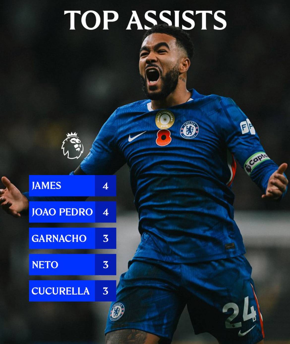 Our top assist makers in the #PL this term! ๐ต
#CFC | #Chelsea
๐ฒ @CFC_ChelseaFC