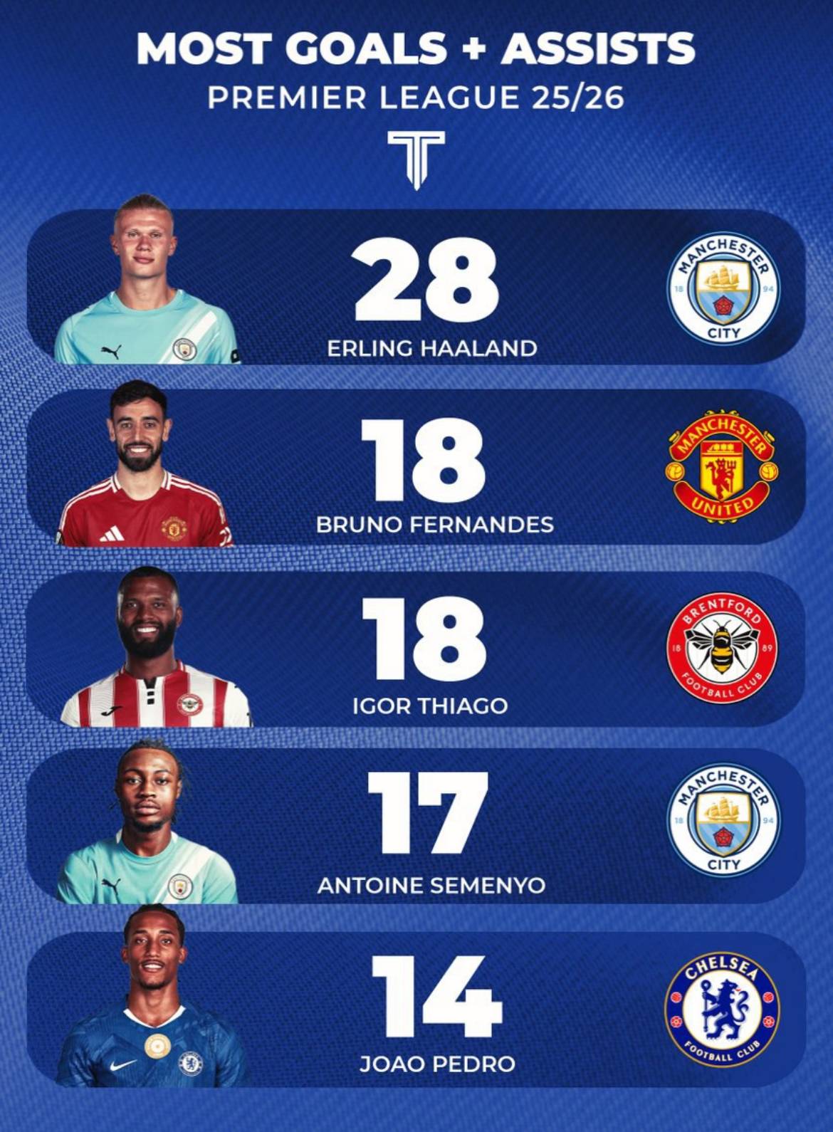 ๐ Most G/A in the Premier League this season.
#CFC | #Chelsea
๐ฒ @CFC_ChelseaFC