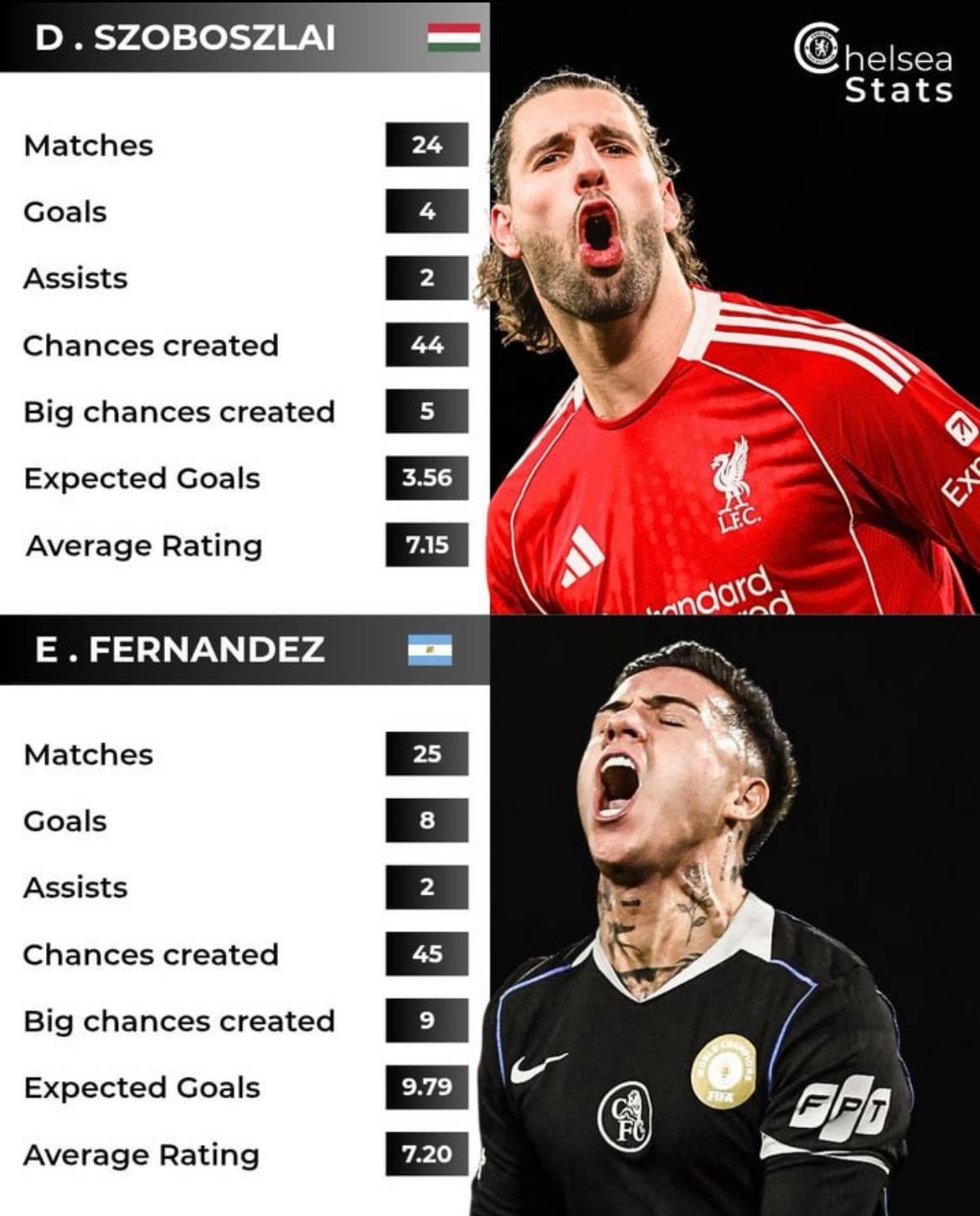โ๏ธ Enzo Fernandez vs Dominik Szoboszlai in the Premier league this season.
#CFC | #Chelsea
๐ฒ @CFC...