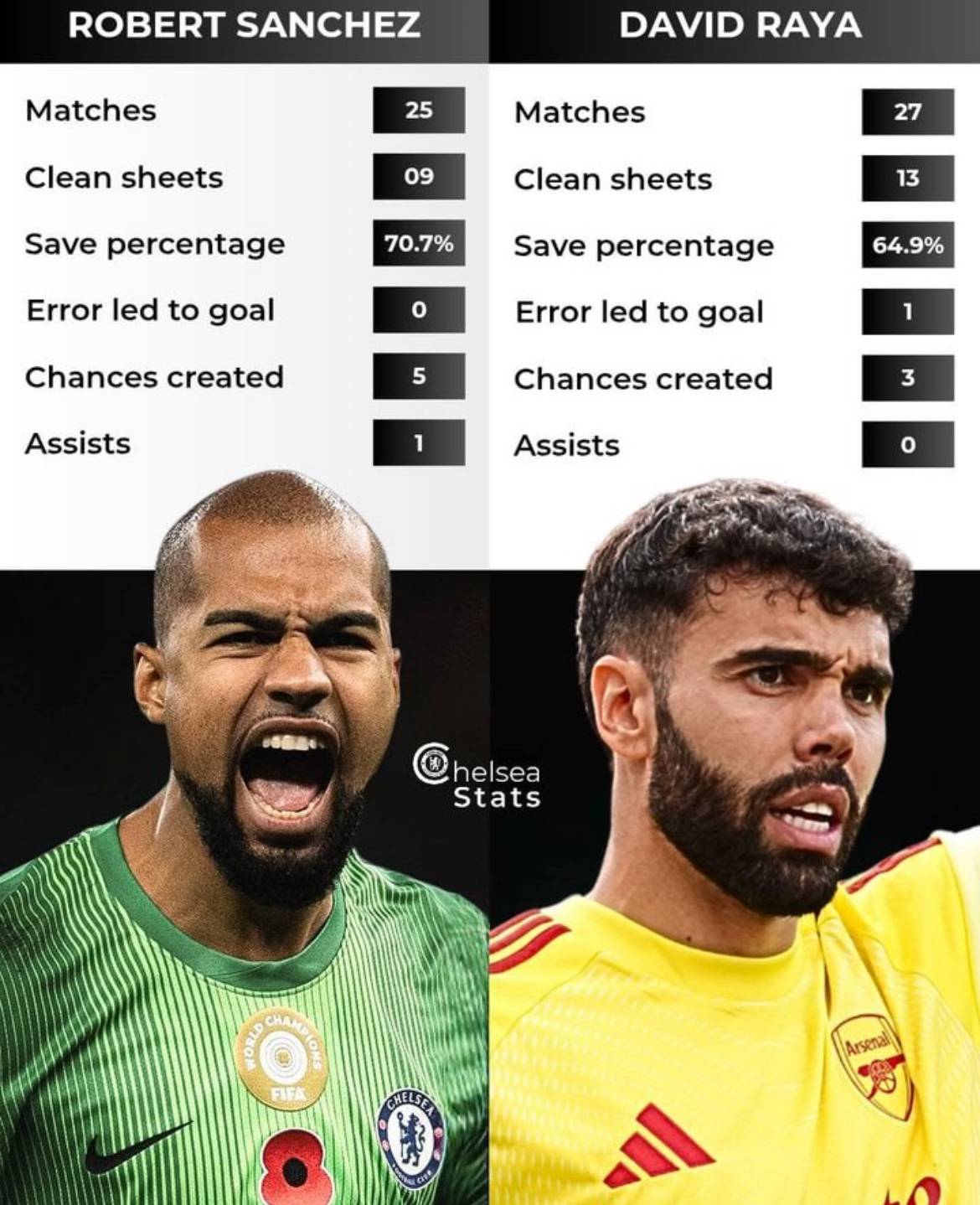 Robert Sanchez vs David Raya in the Premier league this season.
๐ Robert Sanchez has a higher sav...