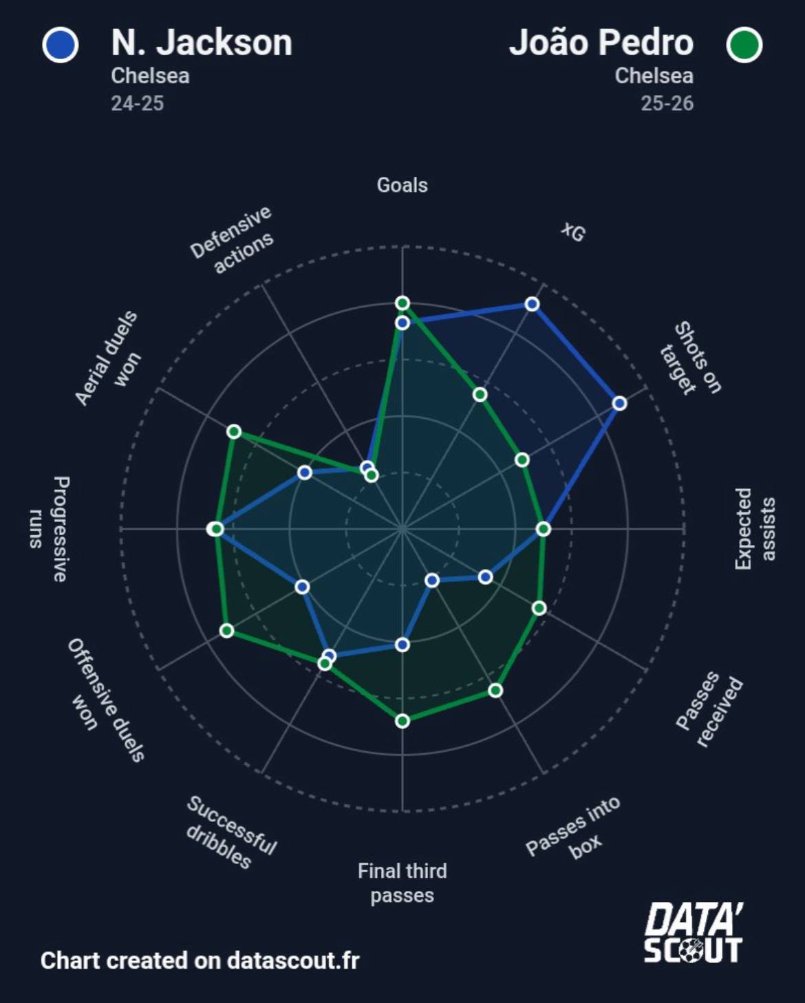 Jackson last season vs Joao Pedro this season.
Jackson generates a lot of XG, shoots more, but not...