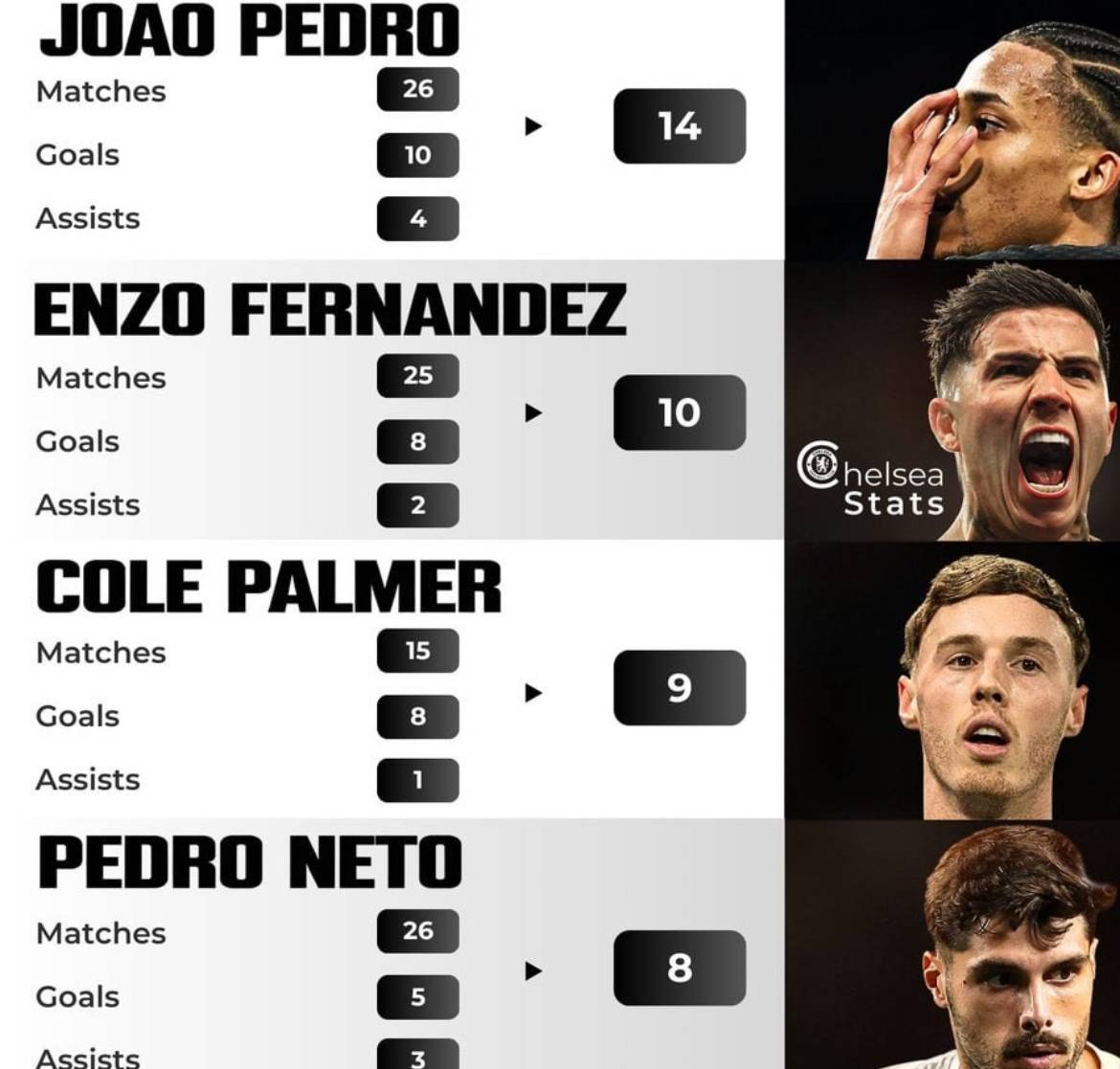 ๐ Who has been our best attacker in the PL this season?
#CFC | #Chelsea
๐ฒ @CFC_ChelseaFC