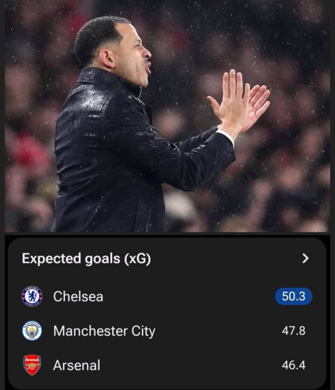 Chelsea in the PL this season:
» xG: 1st
» Big chances created: 1st
» xG Difference: 3rd
» Goals pe...