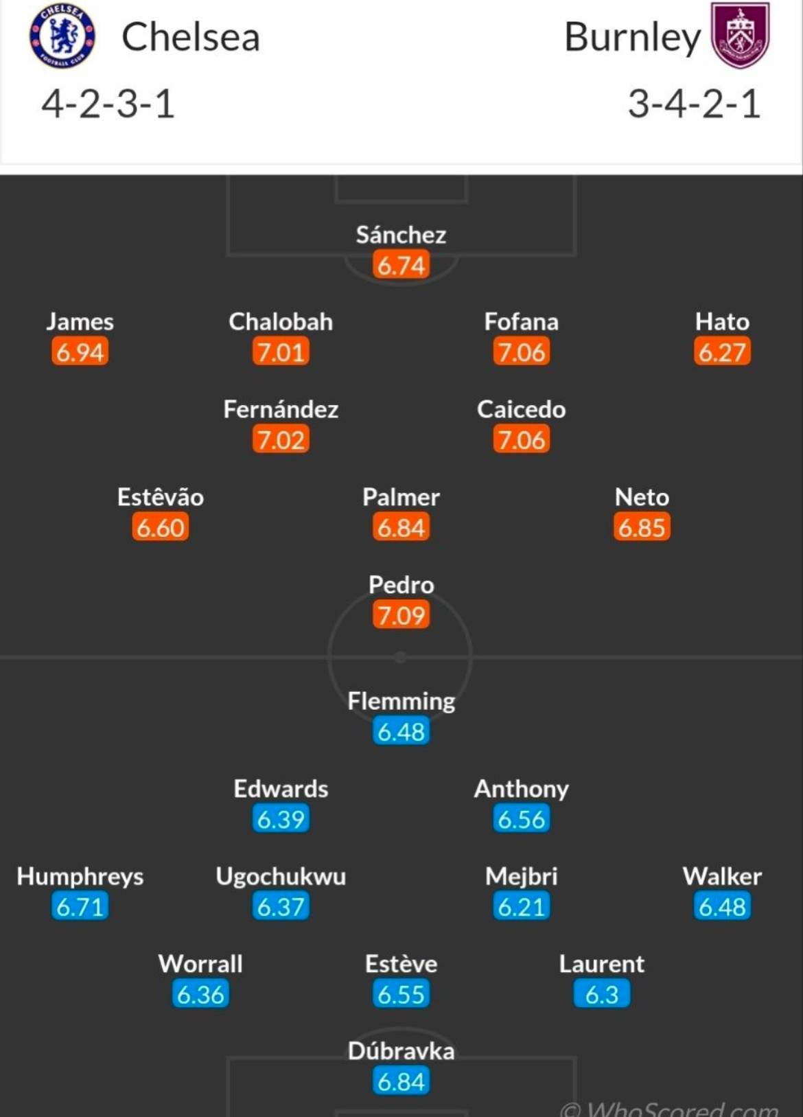 📝 Chelsea & Burnley Predicted line-ups. 

● Score Prediction: 3-0

[via WhoScored]

#CFC | #Chelsea...