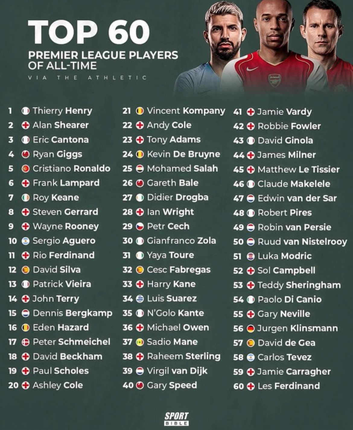๐จ๐ต The Athletic released its TOP 60 PREMIER LEAGUE PLAYERS OF ALL TIME:
Who did you think they mi...