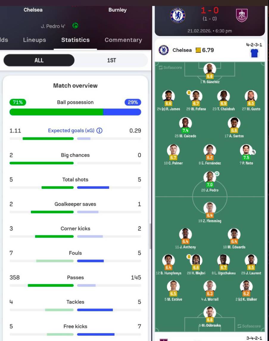 ๐ Match stats and Player ratings at half-time.
#CFC | #Chelsea | #CHEBUR
๐ฒ @CFC_ChelseaFC