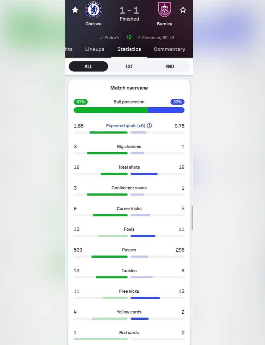 Match state and Player ratings.
#CFC | #Chelsea | #CHEBUR
๐ฒ CFC_ChelseaFC