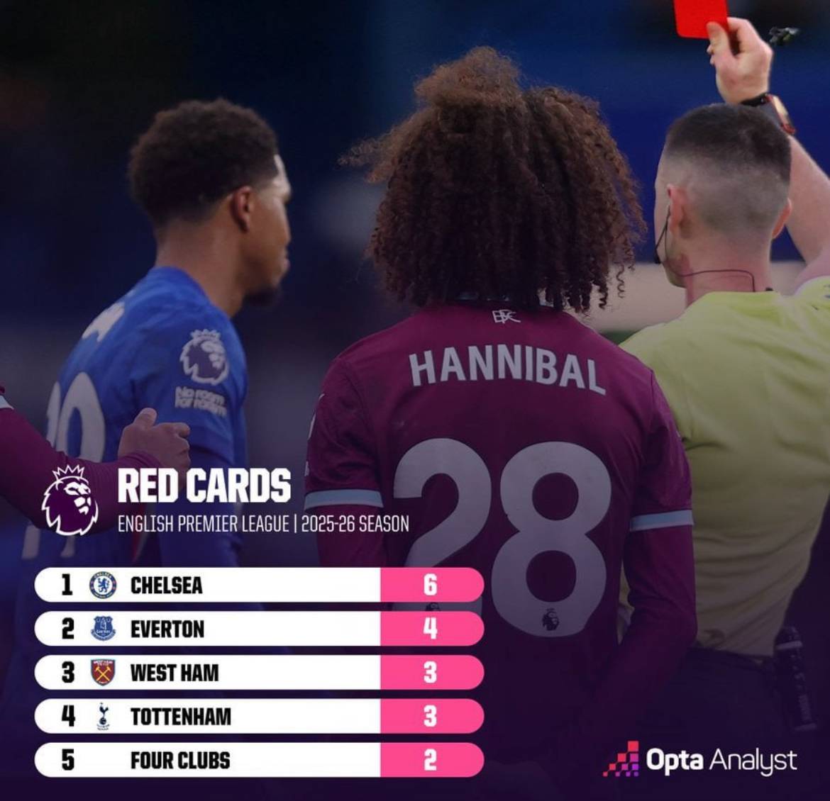After Wesley Fofana's sending off, Chelsea have received six red cards in the Premier League this se...