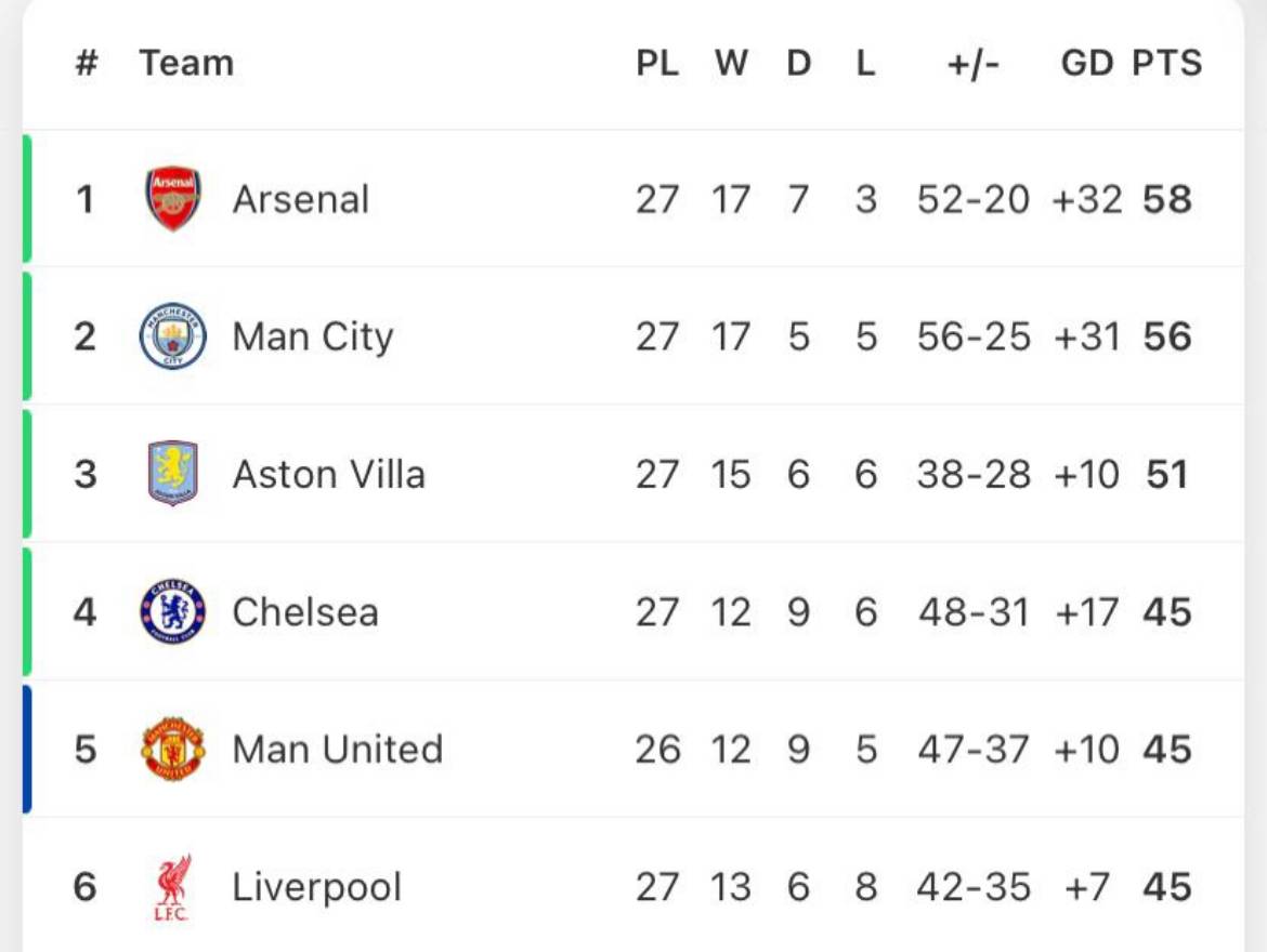 🚨Chelsea, Manchester United and Liverpool are now level on 45 points.
Manchester United have a gam...