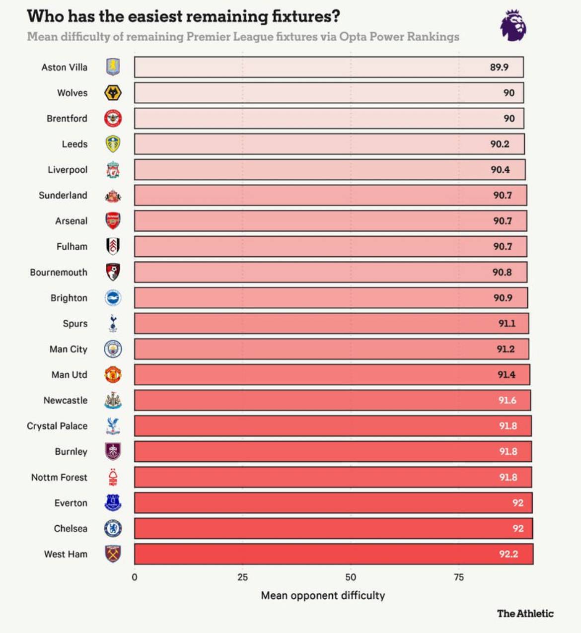 Mean difficulty of remaining Premier League fixtures via Opta Power Rankings.
๐ The Athletic
#CFC...