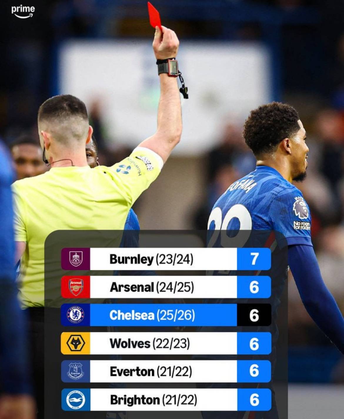Chelsea are one red card away from becoming the team with the joint-most red cards in a single Premi...