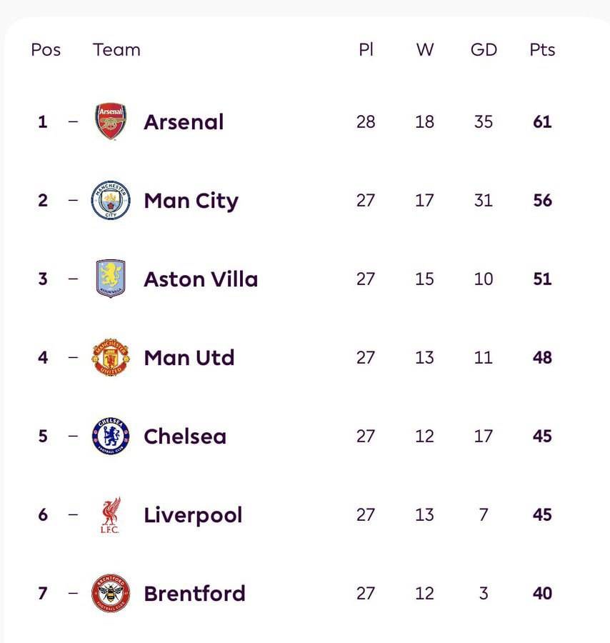 🚨 Update: The race for UCL Football.
Chelsea are clinging onto 5th but have to face Arsenal and A...