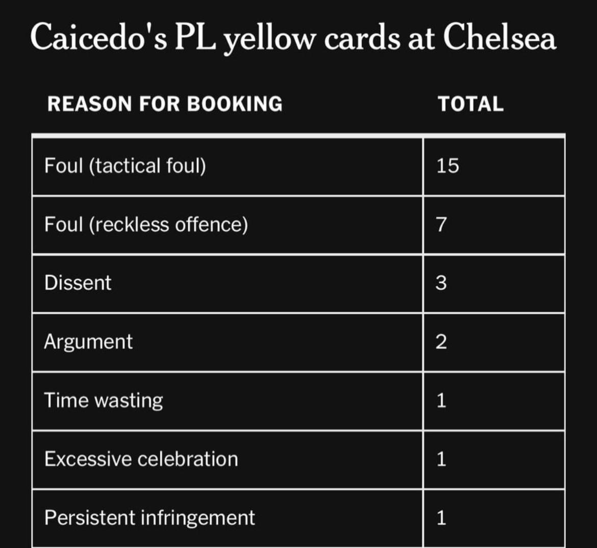 ❗️The reason behind each yellow card Caicedo has got at Chelsea in the league.
🔗 The Athletic
#C...