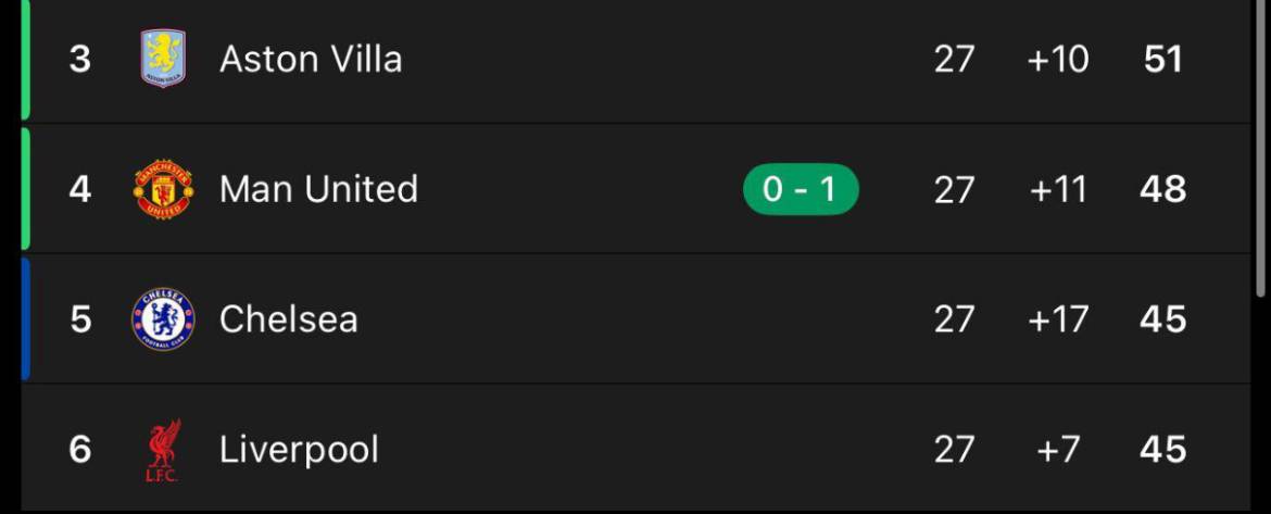 Part 2
Chelsea (5th - 45 Points)
Arsenal (A)
Aston Villa (A)
Newcastle (H)
Everton (A)
Man City (H)...