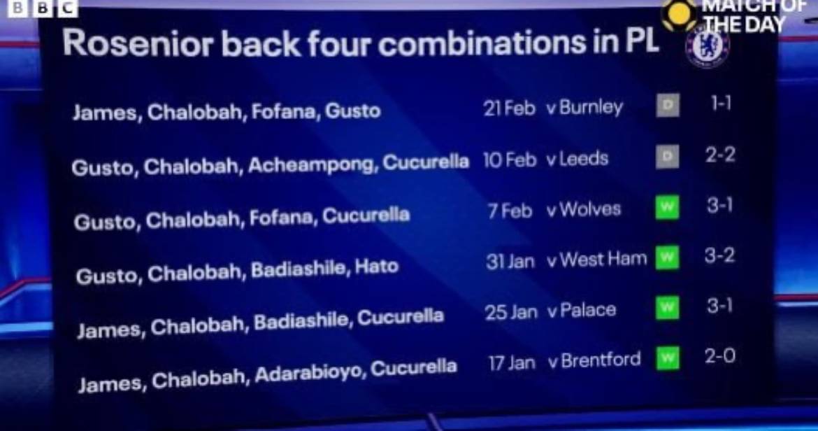 Liam Rosenior has yet to pick an unchanged back four for a Chelsea league fixture.
๐ BBC Sport
#C...
