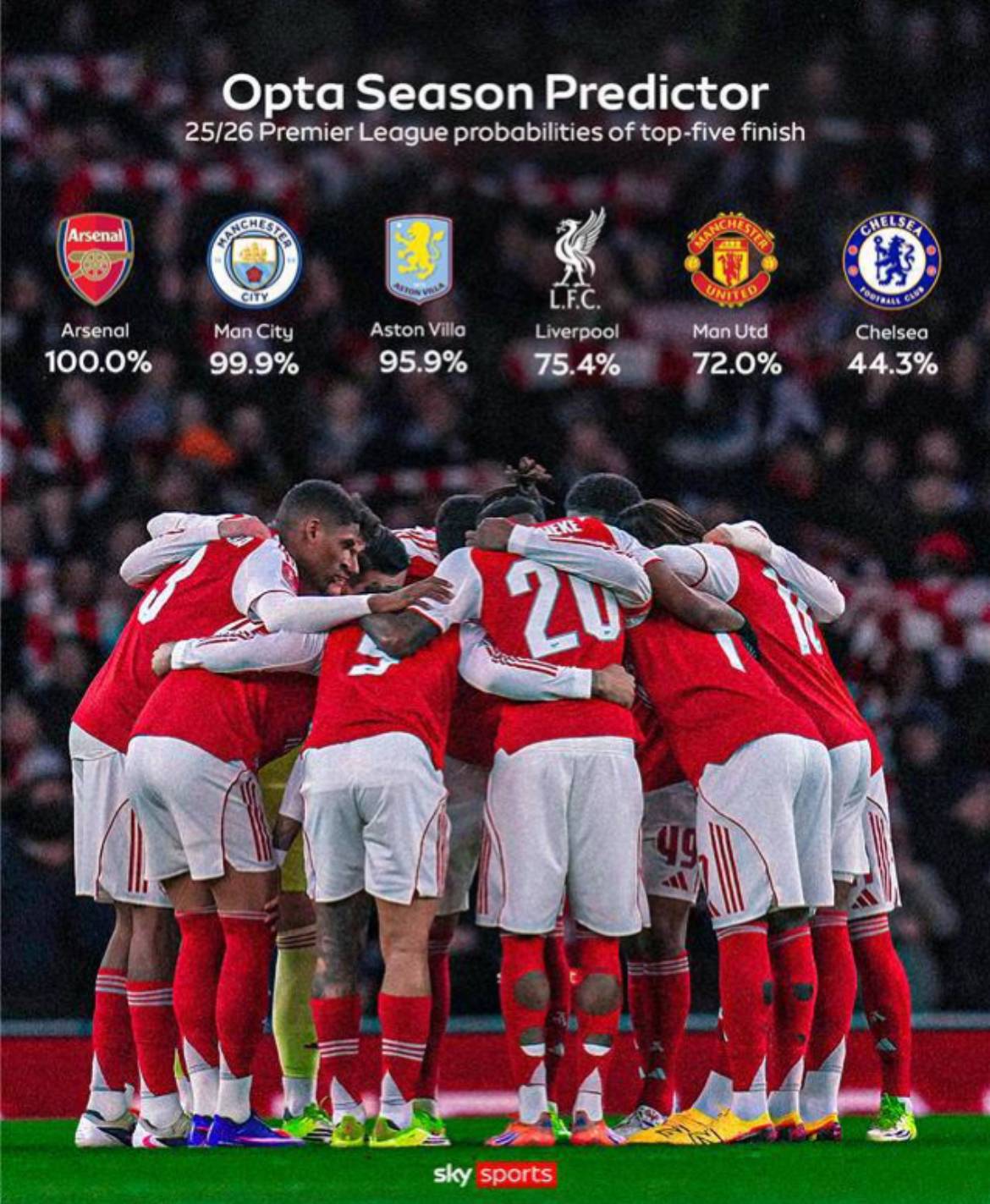 Opta are now predicting Chelsea to finish 6th in the Premier League this season. ๐ฌ
๐ Sky Sports...