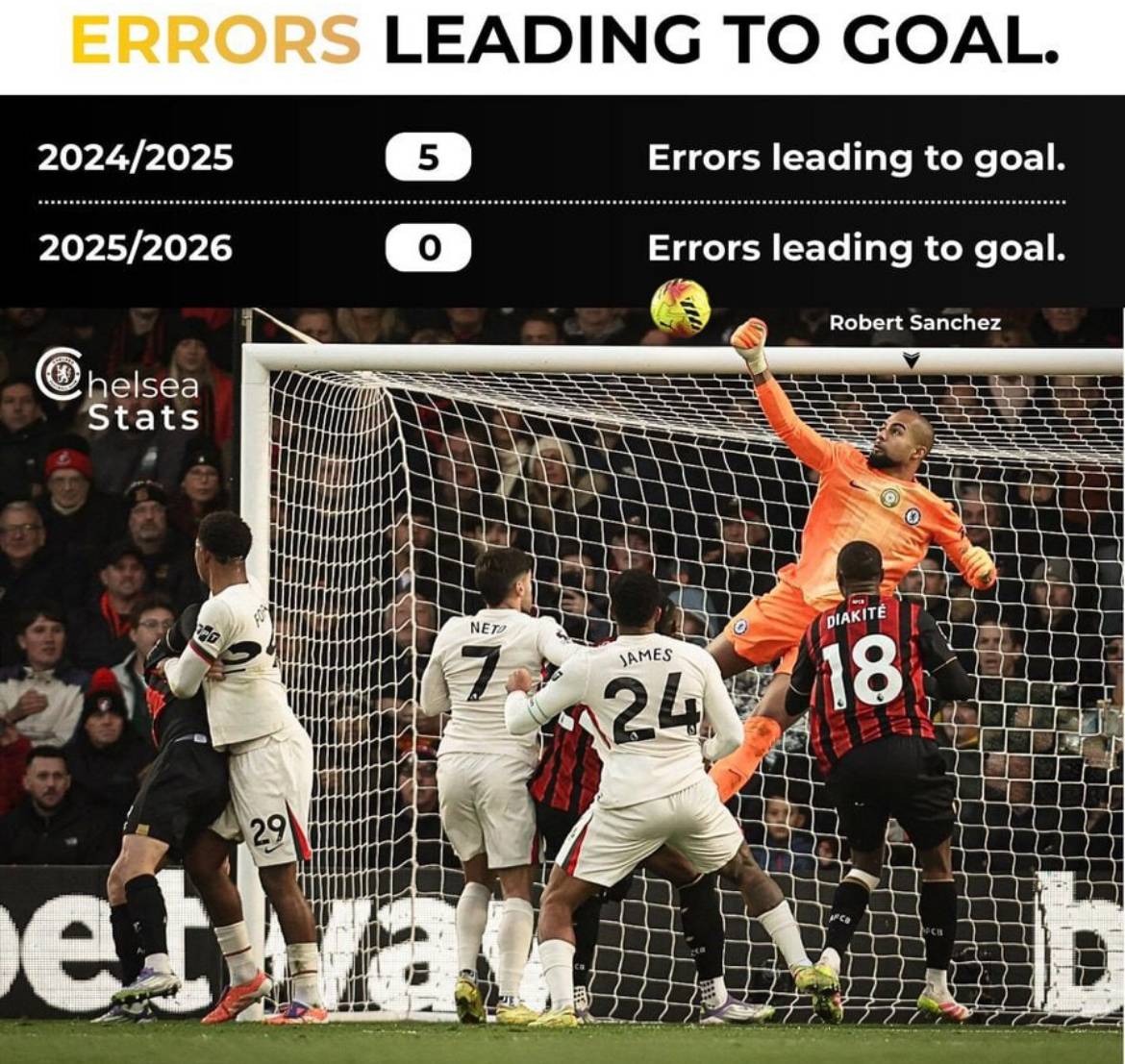 ๐ Robert Sanchez has made 0 errors leading to goal this season.
He made 5 errors leading to goal l...