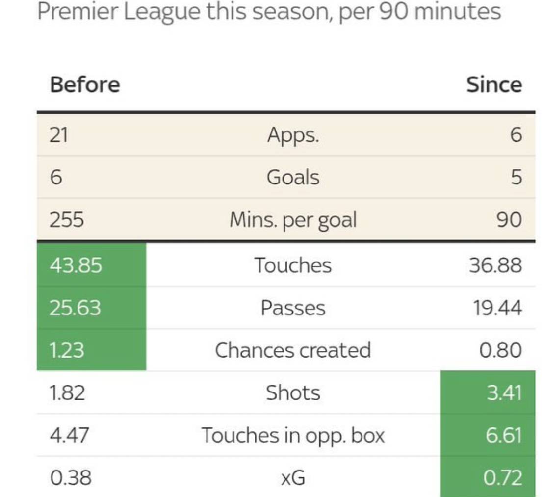 Joao Pedro before and since Liam Rosenior's appointment in the Premier League this season, per 90 mi...