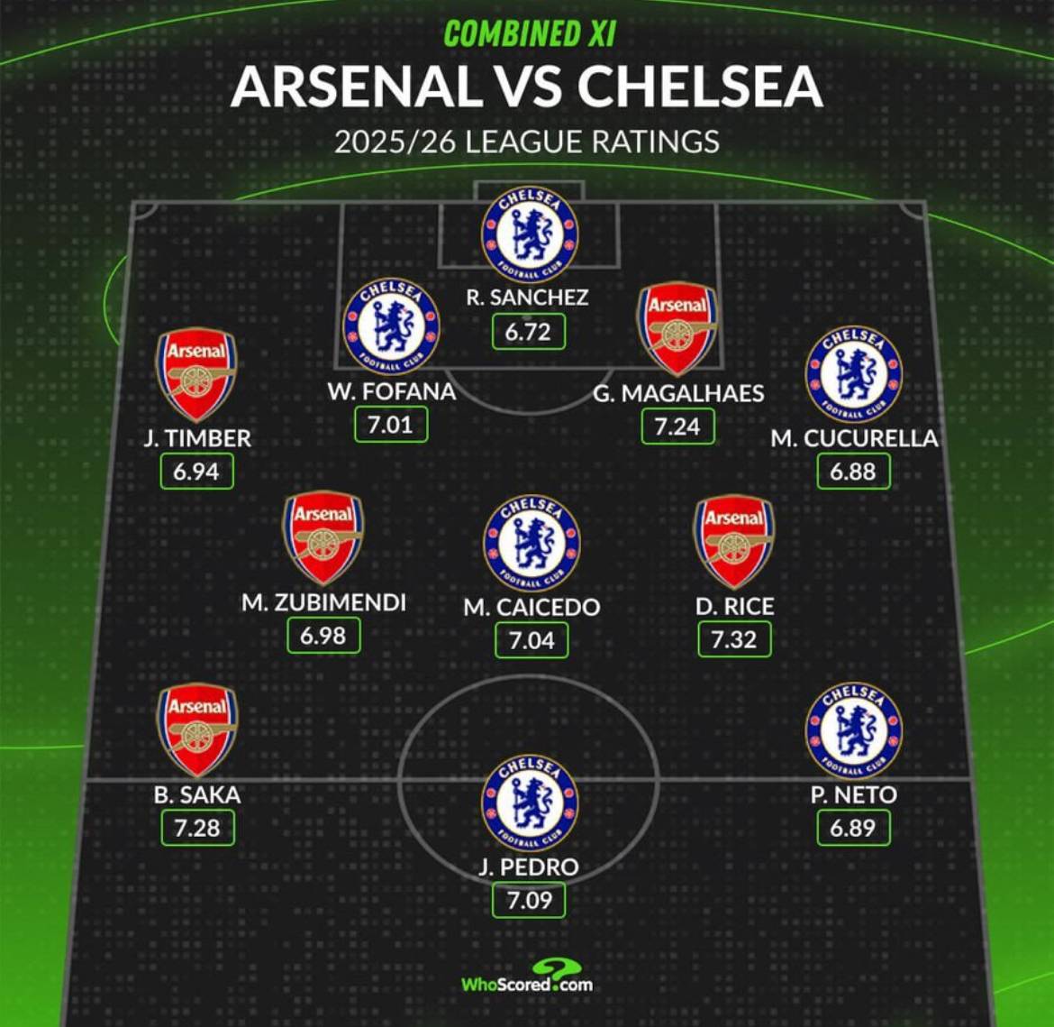 Arsenal ๐ Chelsea | Combined XI
5๏ธโฃ Arsenal
6๏ธโฃ Chelsea
๐ WhoScored
#CFC | #Chelsea | #ARSCHE...