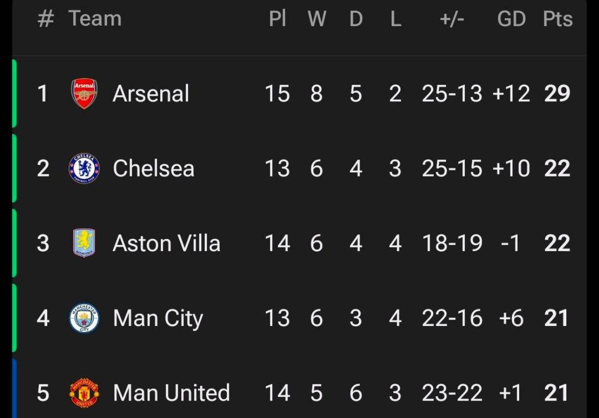 Chelsea are the second best away team in the Premier League this season.
8th at home in the Premier...