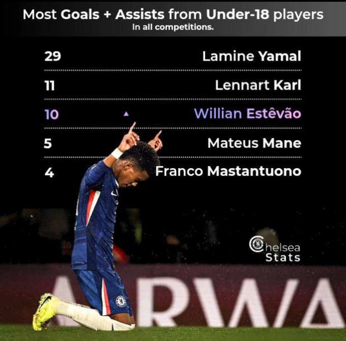 📊 Estêvão Willian ranks 3rd for U18 players with the most goals+assists in all competitions this se...