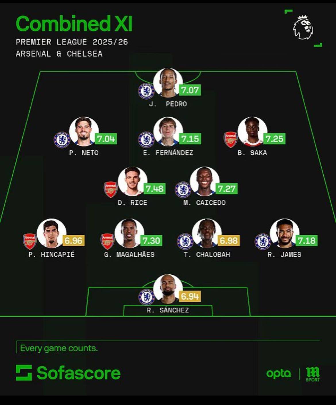 Chelsea dominate Sofascore's Arsenal and Chelsea combined XI. ๐
#CFC | #Chelsea | #ARSCHE
๐ฒ @CF...