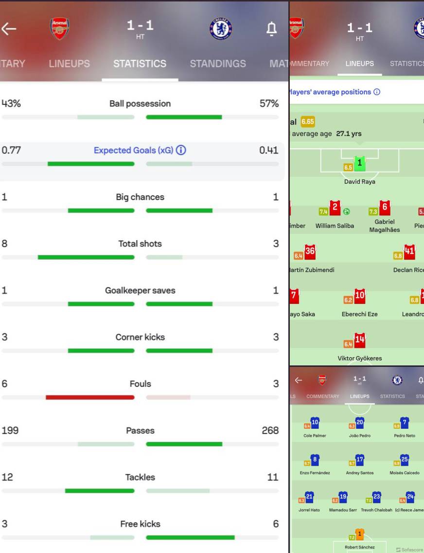 ๐ Match stats and Player ratings at half-time.
#CFC | #Chelsea | #ARSCHE
๐ฒ @CFC_ChelseaFC