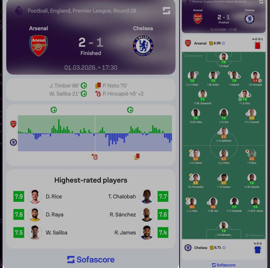 ๐ Match stats and Player ratings at full-time.
#CFC | #Chelsea | #ARSCHE
๐ฒ @CFC_ChelseaFC
