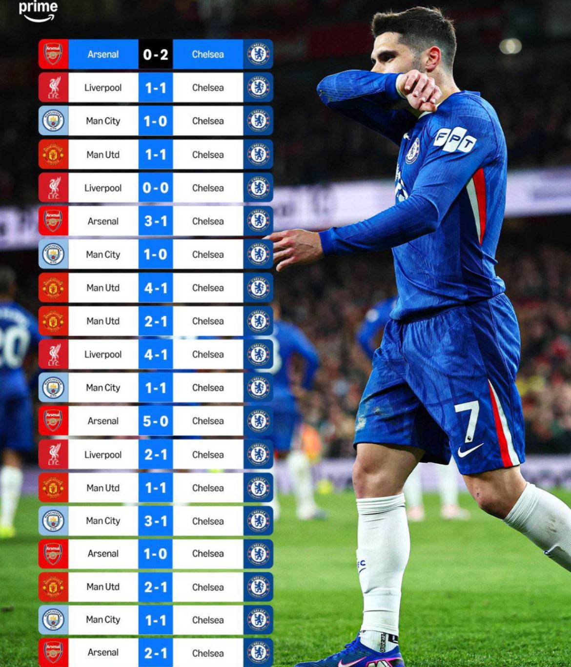 Chelsea have not won a Premier League game away at Arsenal, Man City, Man Utd or Liverpool since Aug...