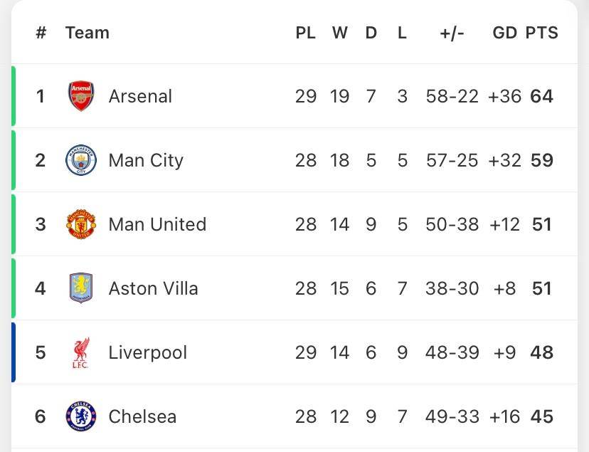 π¨ Chelsea will go back into 5th and just 3 points off Aston Villa in 3rd tomorrow with a win.
Man...