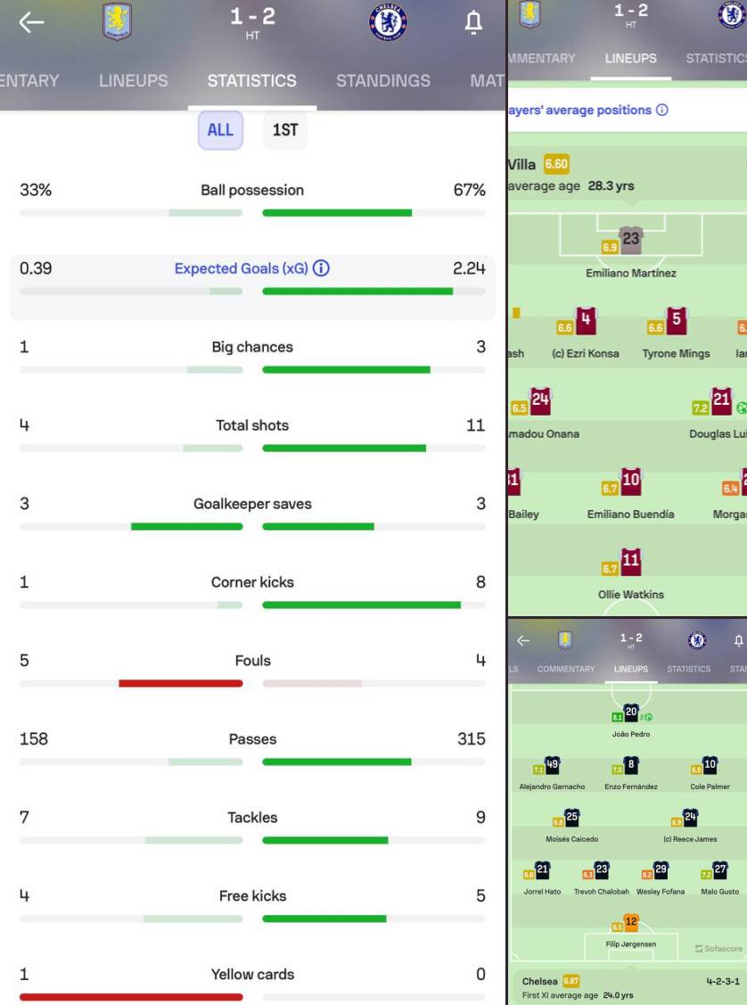 ๐ Match stats and Player ratings at half-time.
#CFC | #Chelsea | #AVLCHE
๐ฒ @CFC_ChelseaFC