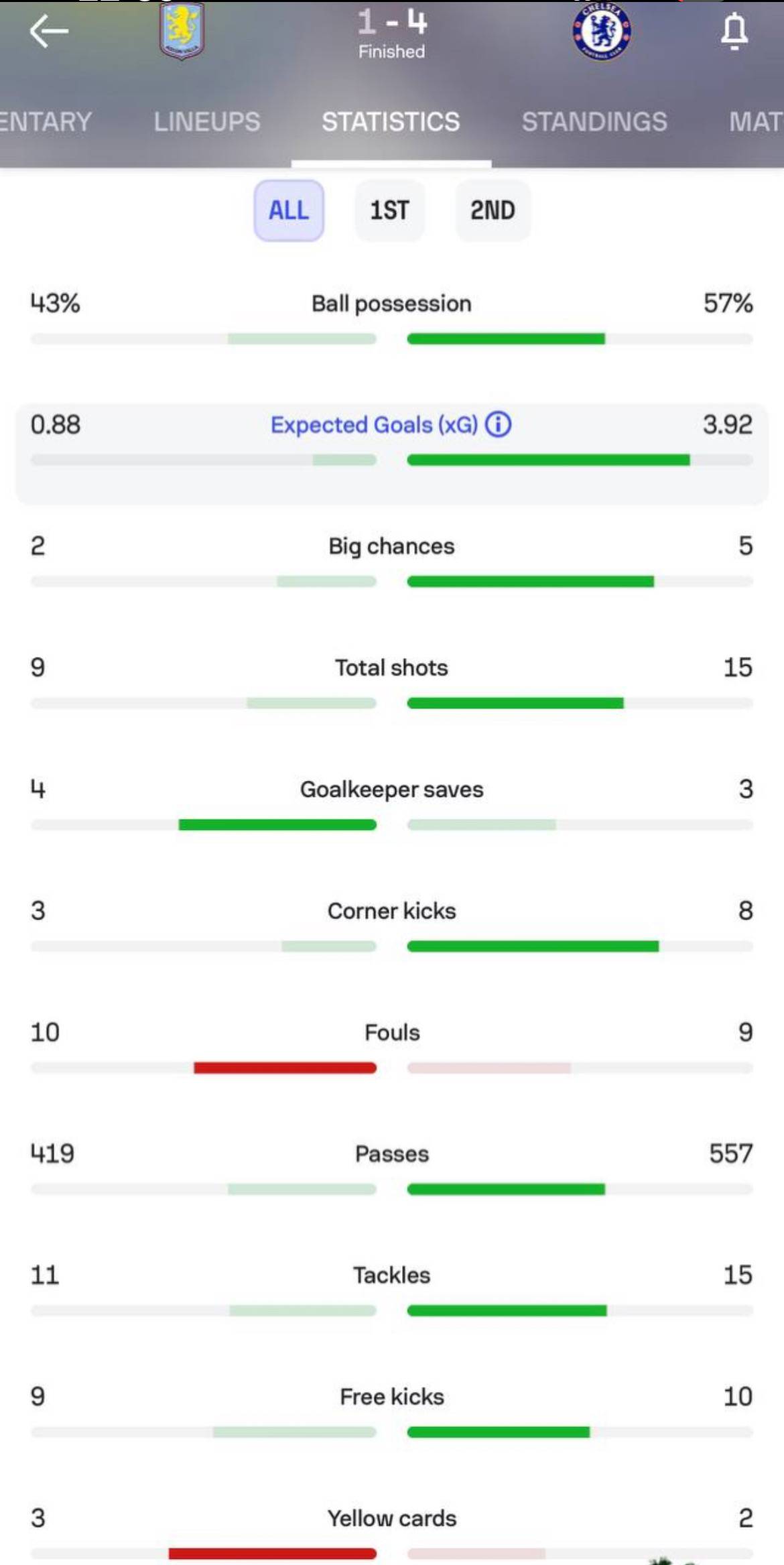 ๐ Match stats.
#CFC | #Chelsea | #AVLCHE
๐ฒ @CFC_ChelseaFC