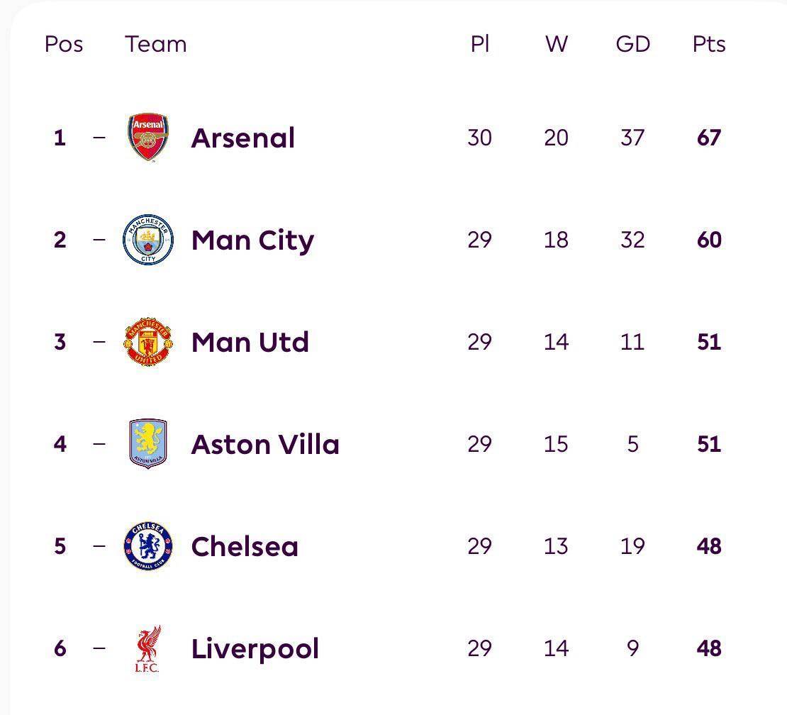 The current Premier League standings:
#CFC | #Chelsea | #AVLCHE
๐ฒ @CFC_ChelseaFC