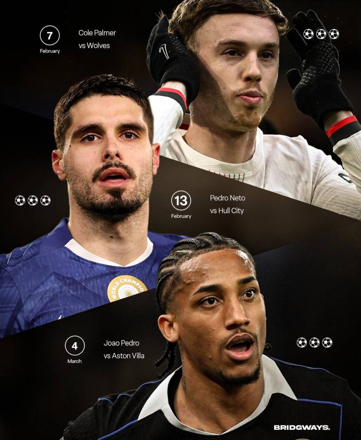 Three Chelsea players have already scored hat-tricks in just one month.
๐ต๐น Pedro Neto
๐ด๓ ง๓ ข๓ ฅ๓ ฎ๓ ง๓ ฟ Cole...