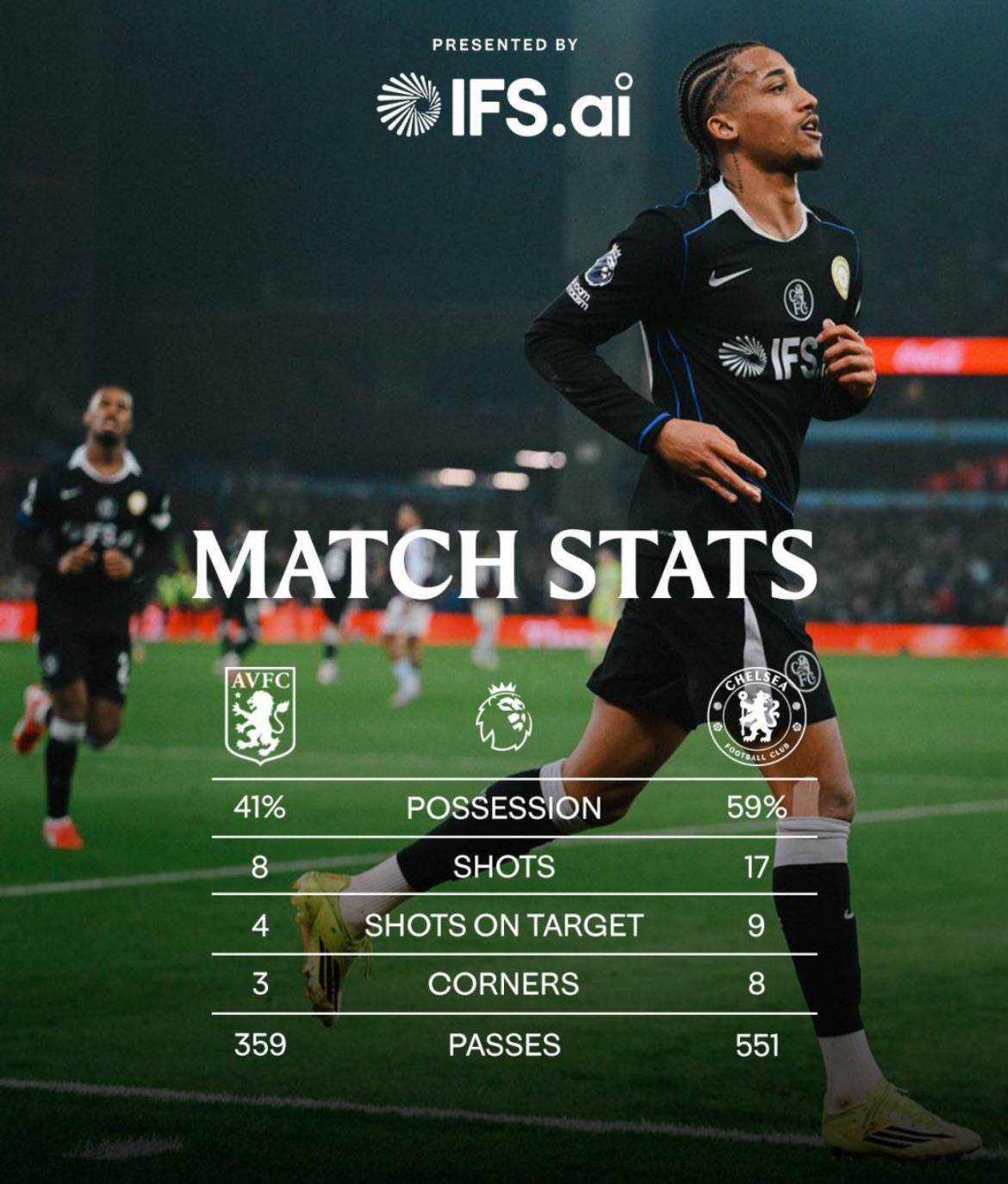 Three important points. ๐
#CFC | #Chelsea | #AVLCHE
๐ฒ @CFC_ChelseaFC