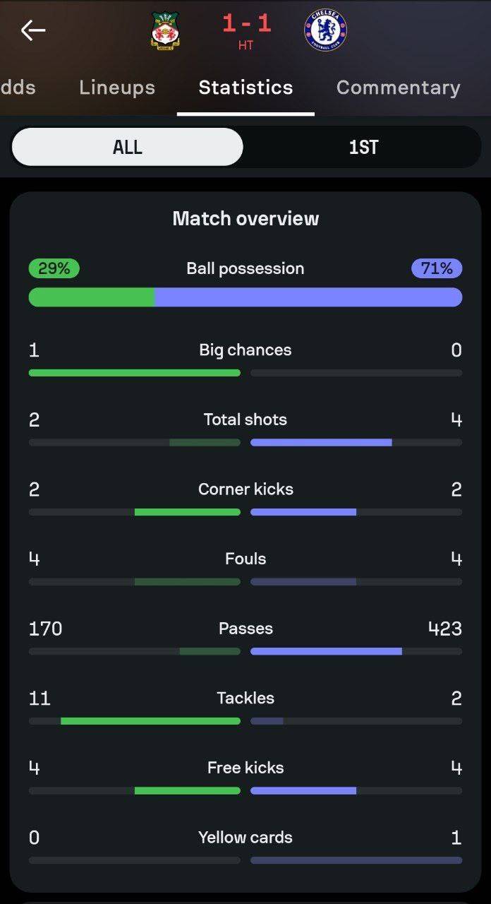 ๐ Match stats at half-time.
#CFC | #Chelsea | #AVLCHE
๐ฒ @CFC_ChelseaFC