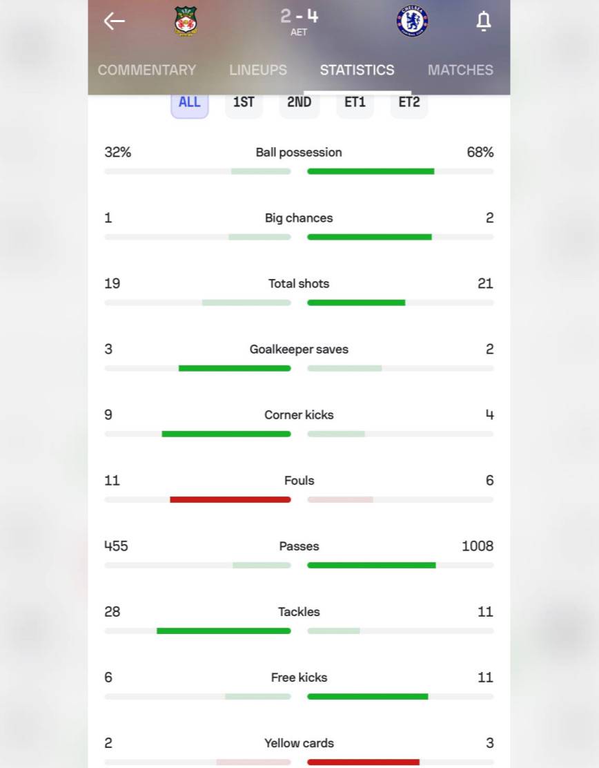 ๐ Match stats.
#CFC | #Chelsea | #EmiratesFACup
๐ฒ @CFC_ChelseaFC