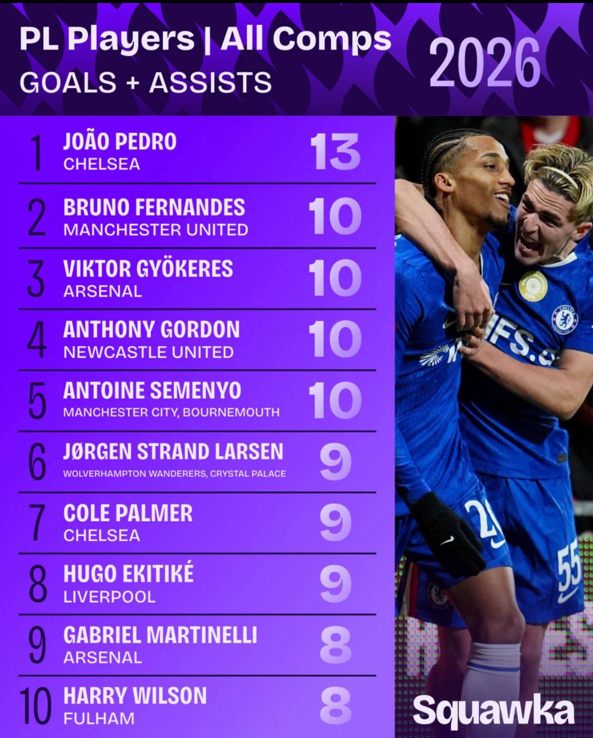 Most goals + assists by Premier League players across all competitions in 2026. โฝ๏ธ๐
ฐ๏ธ
๐ Squawka
#...