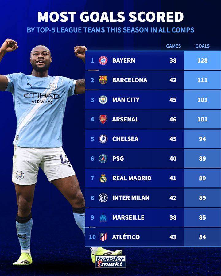 Most goals scored in all competitions by Top 5 league teams so far this season.
๐ Transfer Market...