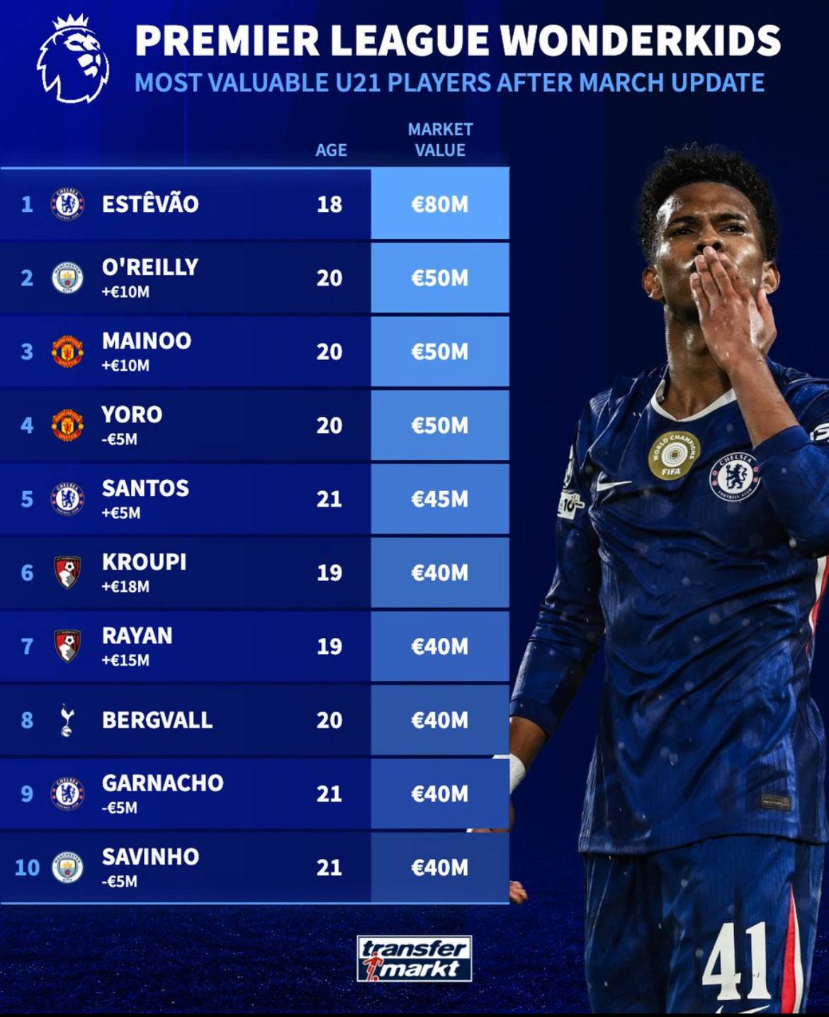 Most valuable U21 players in the Premier League.
๐ Transfer Market
#CFC | #Chelsea
๐ฒ @CFC_Chels...